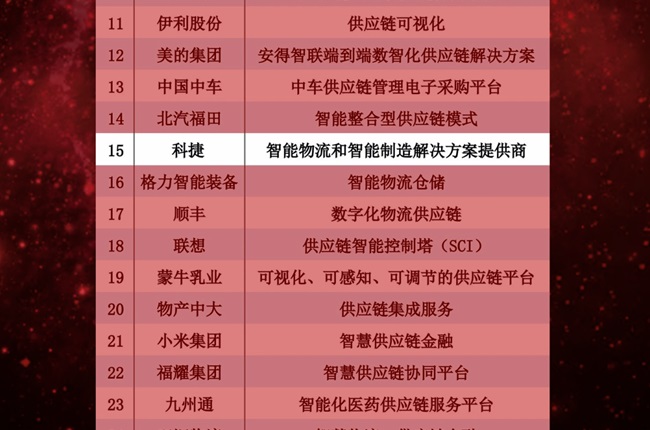 神州控股旗下科捷大數(shù)據(jù)戰(zhàn)略轉(zhuǎn)型成功，上榜“智能供應鏈”